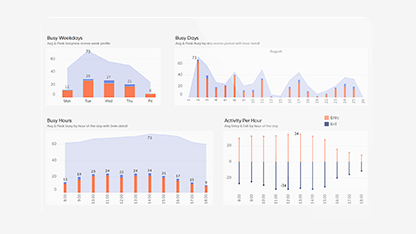Busyness Analysis